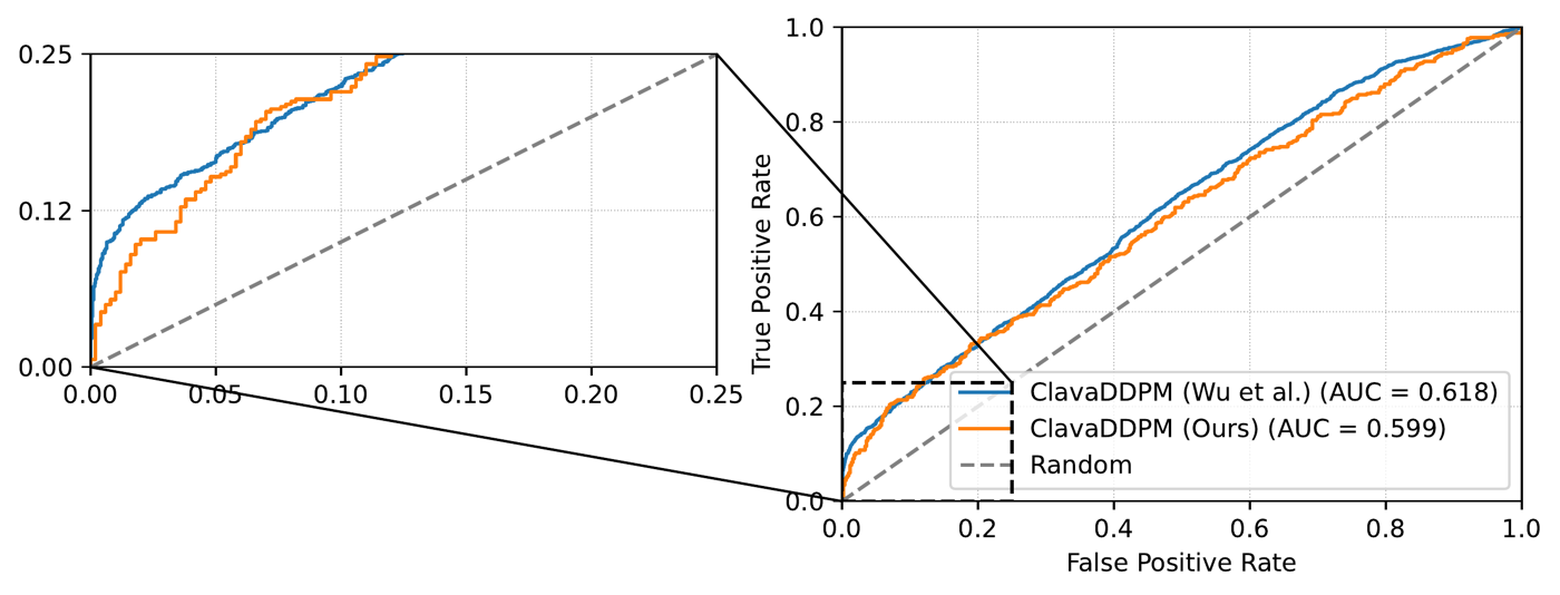 ROC with zoom — ClavaDDPM comparison