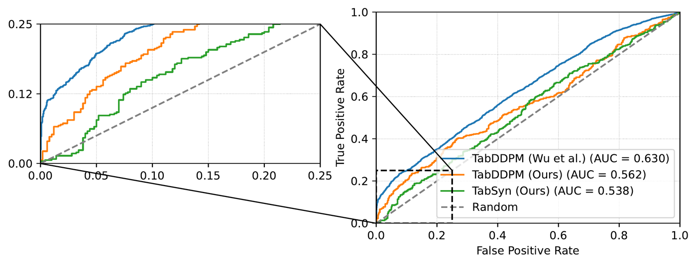 ROC with zoom — TabDDPM comparison