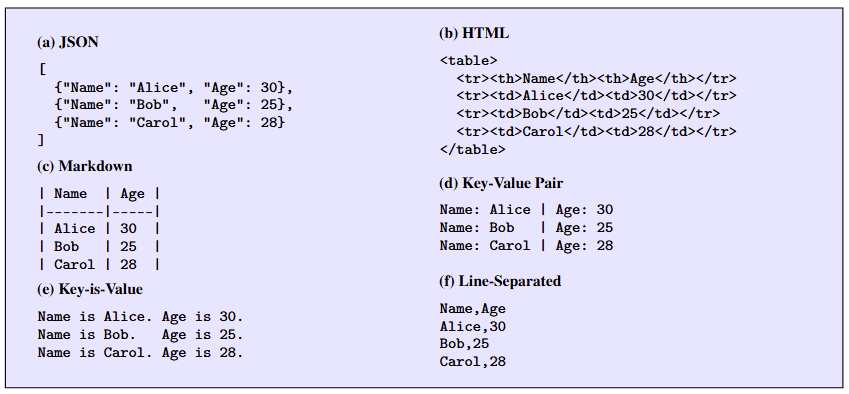 The same table serialized into six encoding formats used in Tab‑MIA